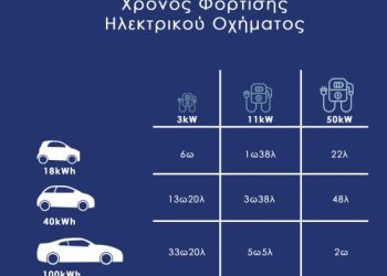 Πως να επιλέξετε φορτιστή ηλεκτρικού αυτοκινήτου